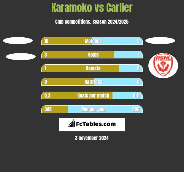 Karamoko vs Carlier h2h player stats