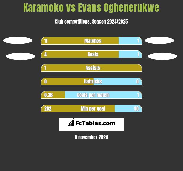 Karamoko vs Evans Oghenerukwe h2h player stats