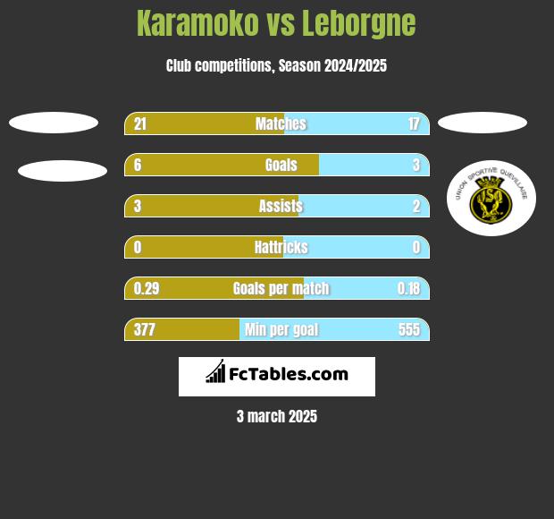 Karamoko vs Leborgne h2h player stats