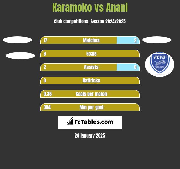 Karamoko vs Anani h2h player stats