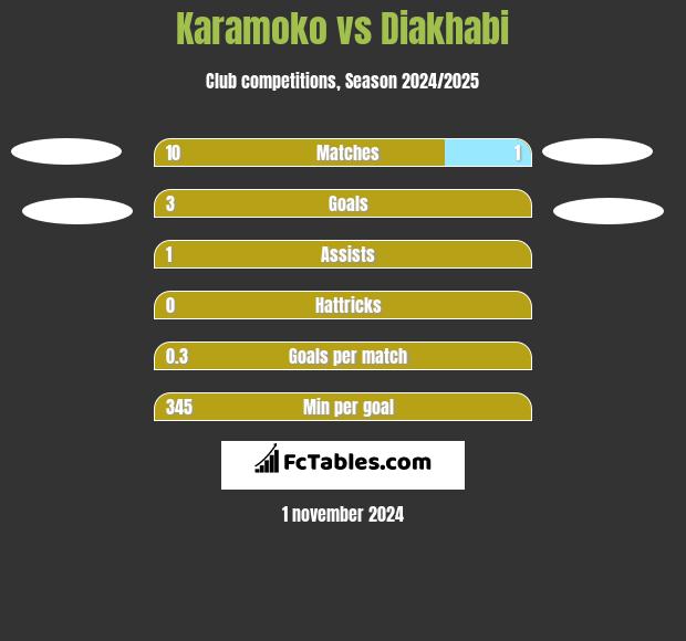 Karamoko vs Diakhabi h2h player stats