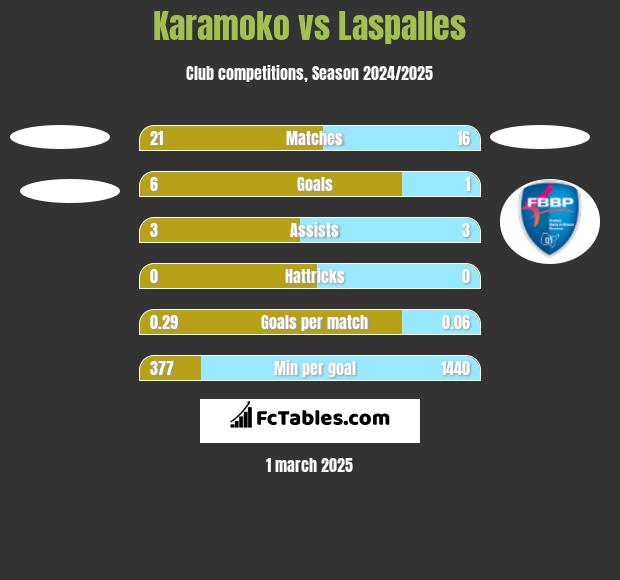 Karamoko vs Laspalles h2h player stats