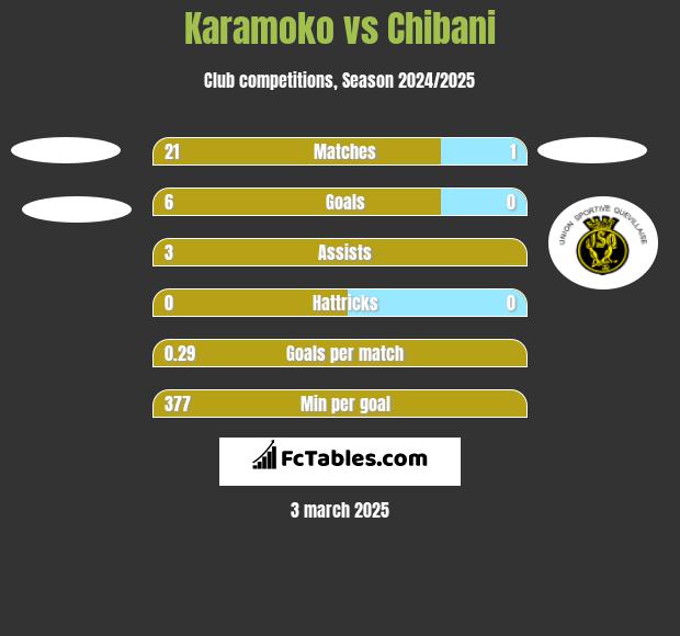 Karamoko vs Chibani h2h player stats