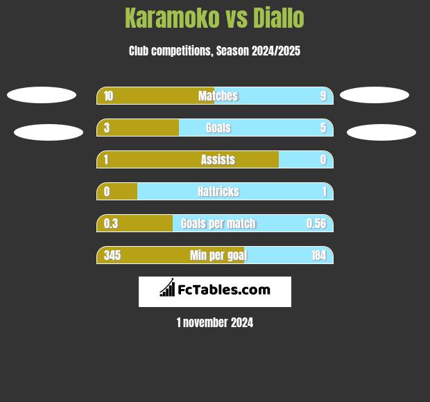 Karamoko vs Diallo h2h player stats