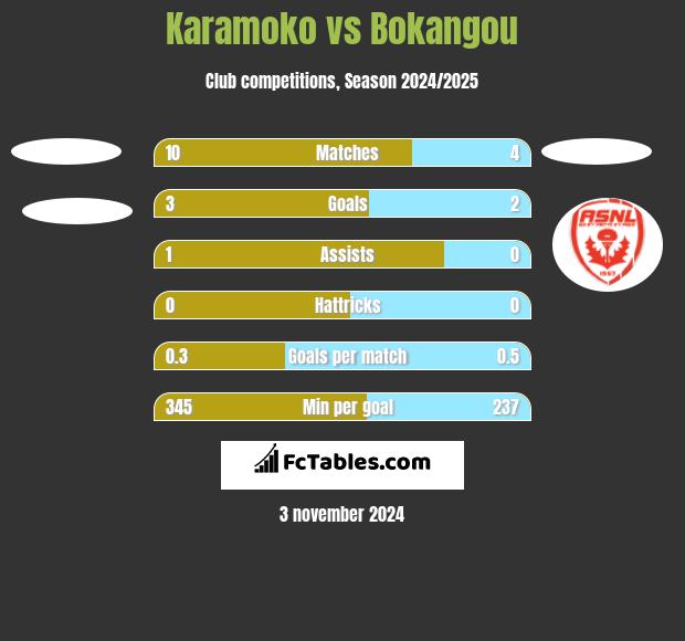 Karamoko vs Bokangou h2h player stats