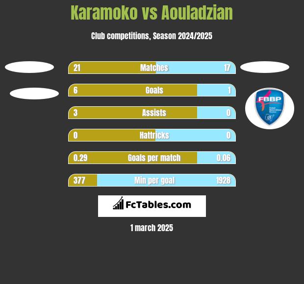 Karamoko vs Aouladzian h2h player stats