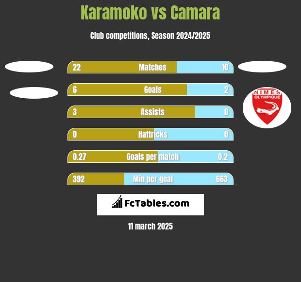 Karamoko vs Camara h2h player stats