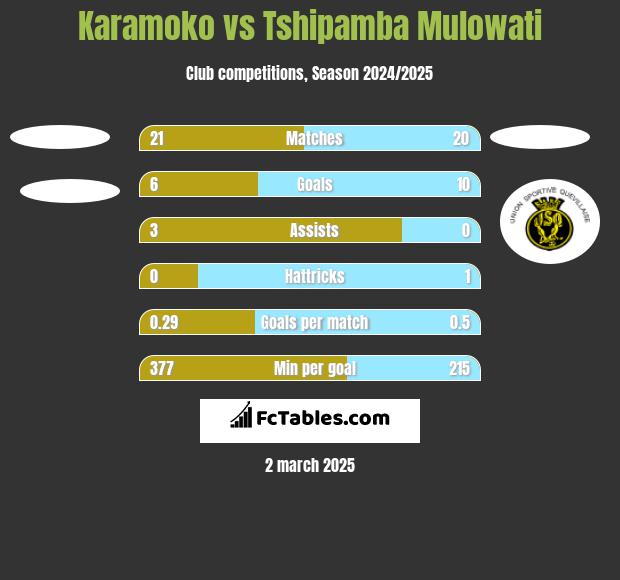 Karamoko vs Tshipamba Mulowati h2h player stats