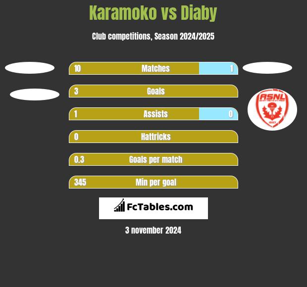 Karamoko vs Diaby h2h player stats