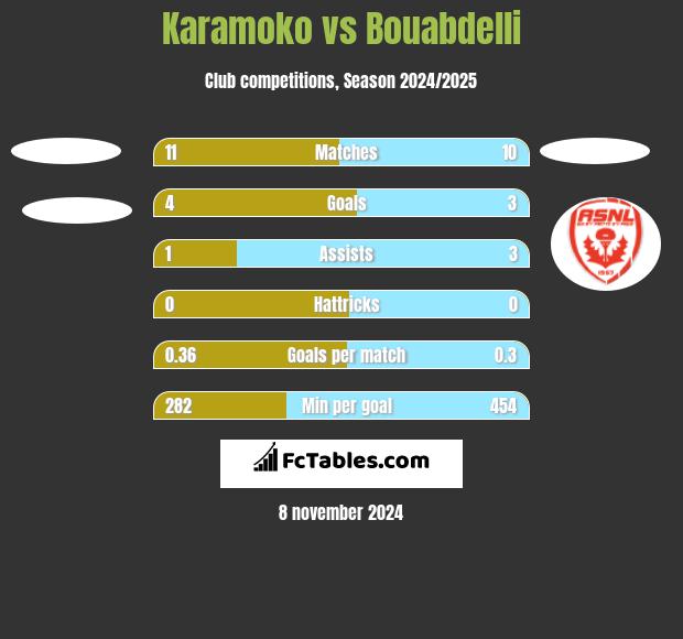 Karamoko vs Bouabdelli h2h player stats