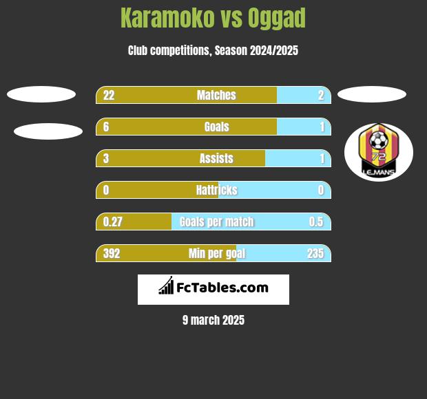 Karamoko vs Oggad h2h player stats