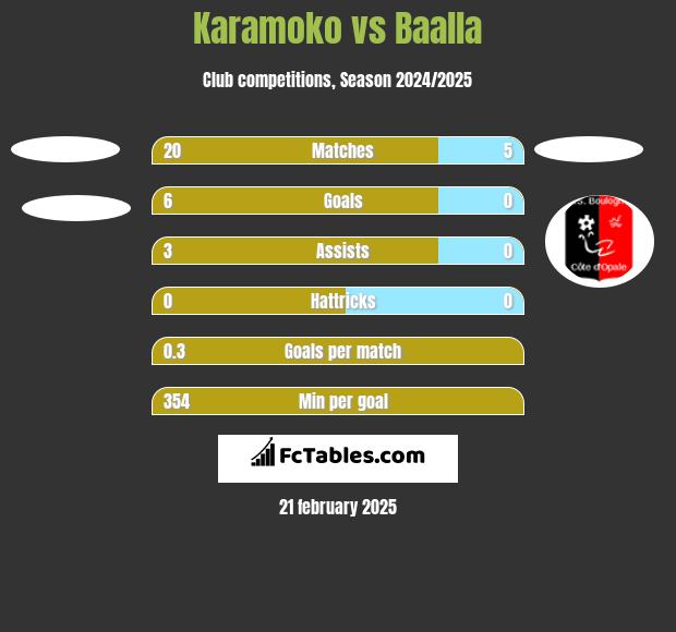 Karamoko vs Baalla h2h player stats