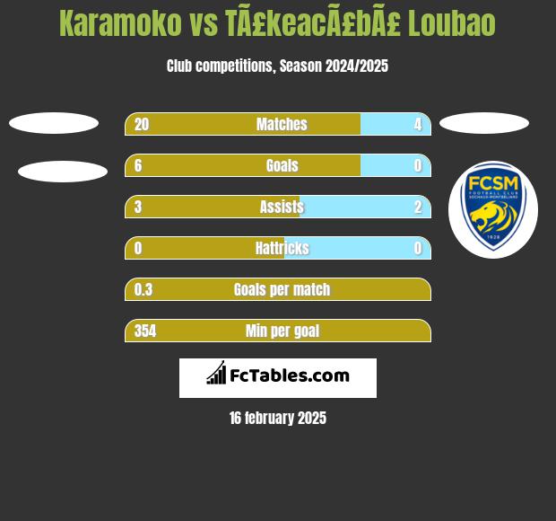 Karamoko vs TÃ£keacÃ£bÃ£ Loubao h2h player stats