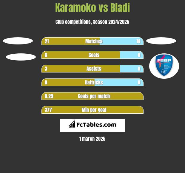 Karamoko vs Bladi h2h player stats