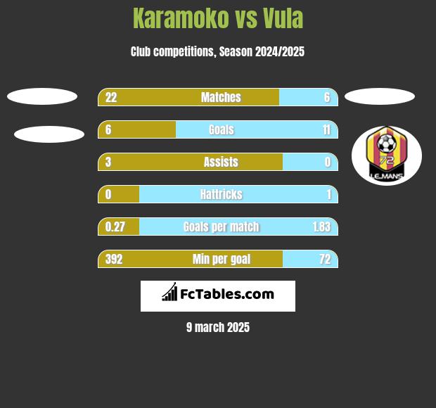 Karamoko vs Vula h2h player stats