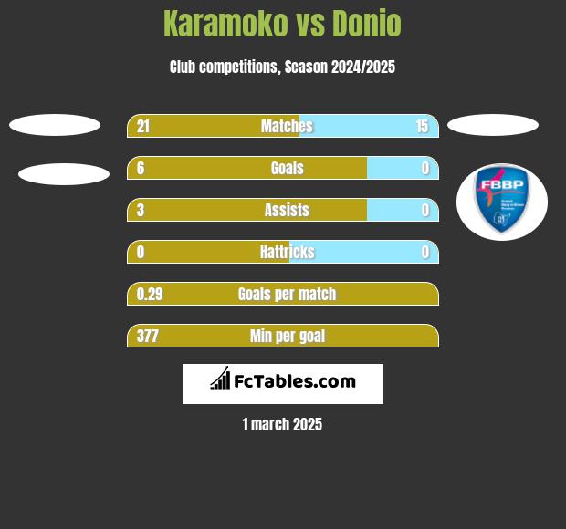 Karamoko vs Donio h2h player stats