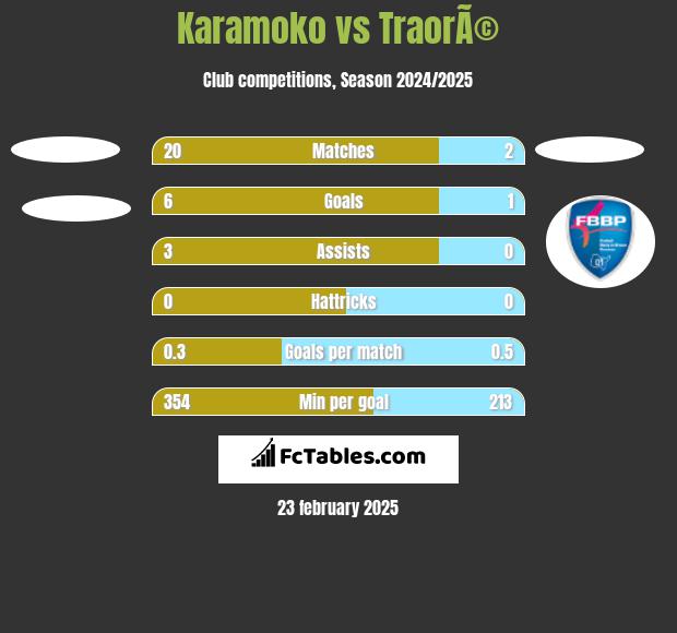 Karamoko vs TraorÃ© h2h player stats