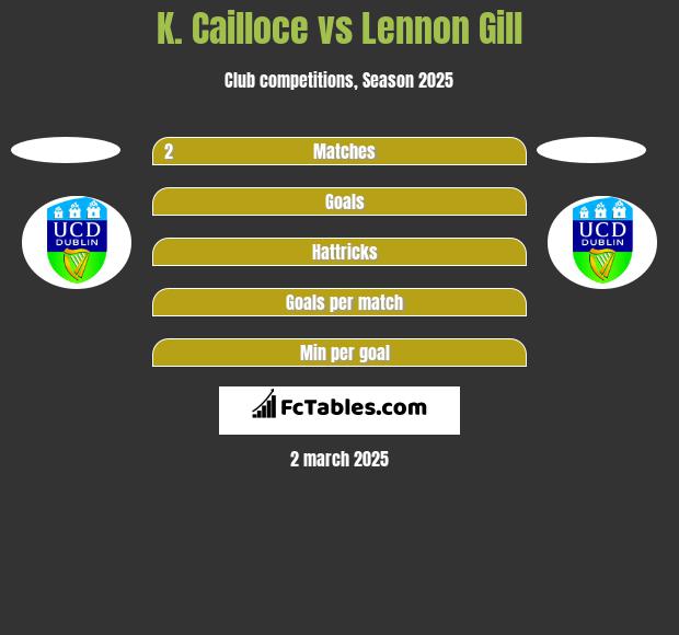 K. Cailloce vs Lennon Gill h2h player stats