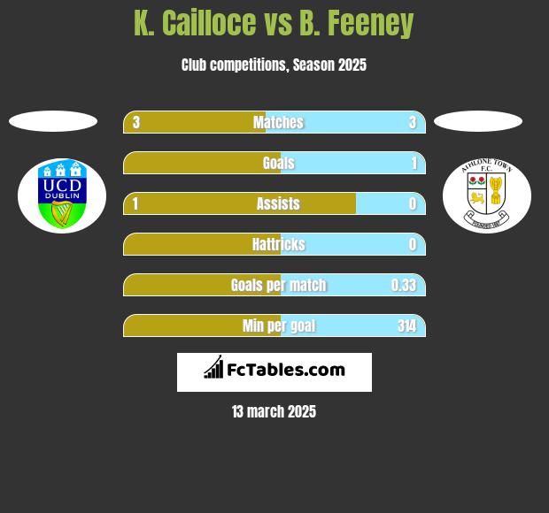 K. Cailloce vs B. Feeney h2h player stats