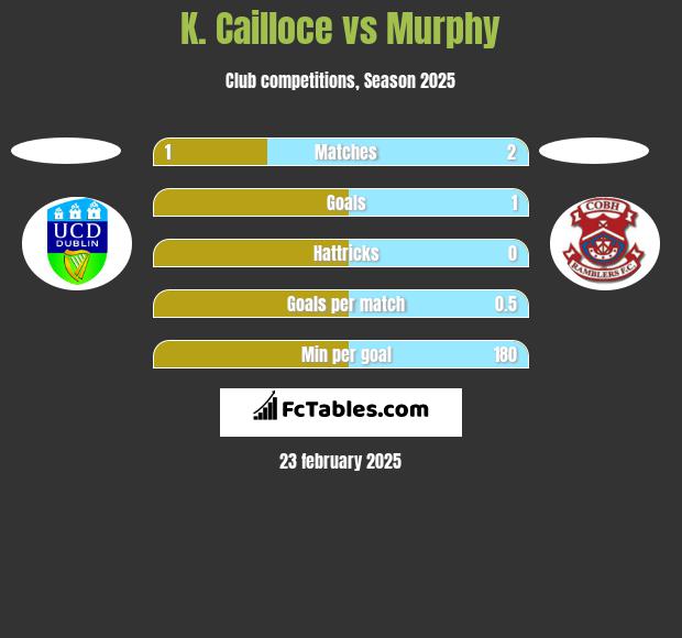 K. Cailloce vs Murphy h2h player stats