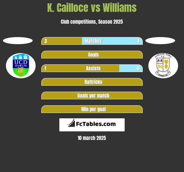 K. Cailloce vs Williams h2h player stats