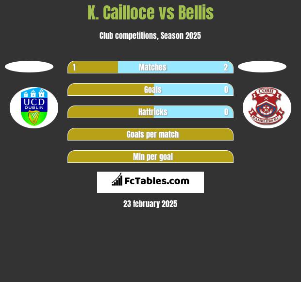 K. Cailloce vs Bellis h2h player stats