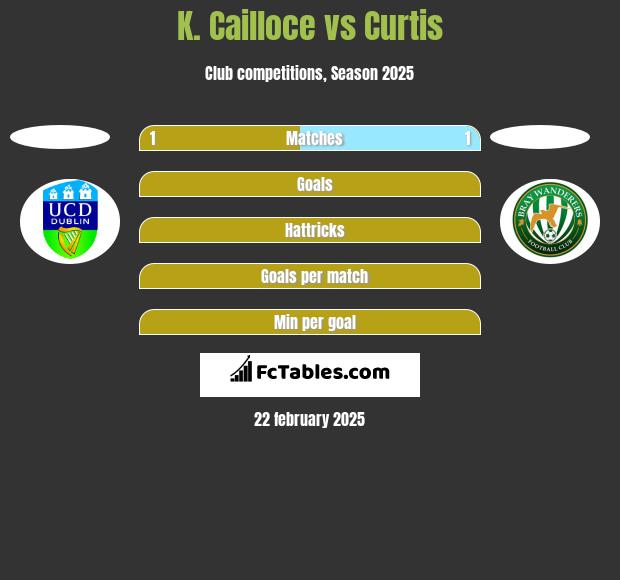 K. Cailloce vs Curtis h2h player stats