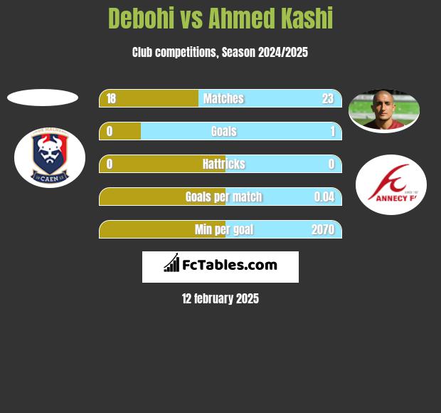 Debohi vs Ahmed Kashi h2h player stats