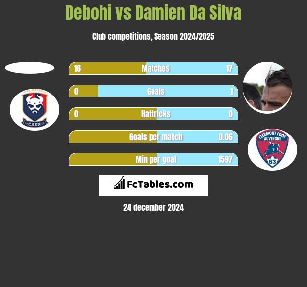 Debohi vs Damien Da Silva h2h player stats