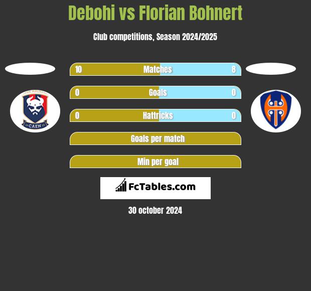 Debohi vs Florian Bohnert h2h player stats