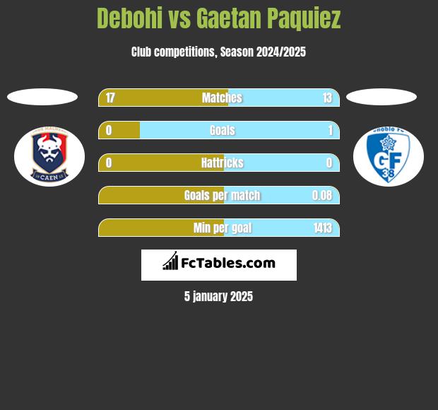 Debohi vs Gaetan Paquiez h2h player stats