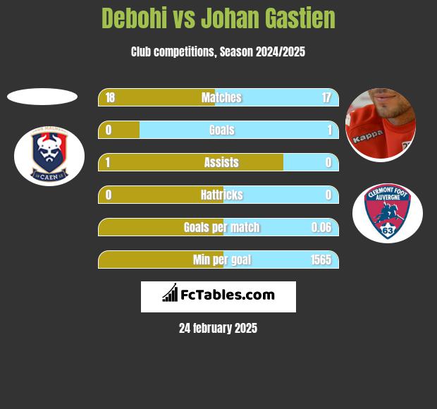 Debohi vs Johan Gastien h2h player stats