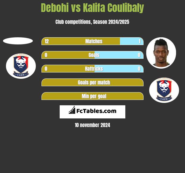 Debohi vs Kalifa Coulibaly h2h player stats