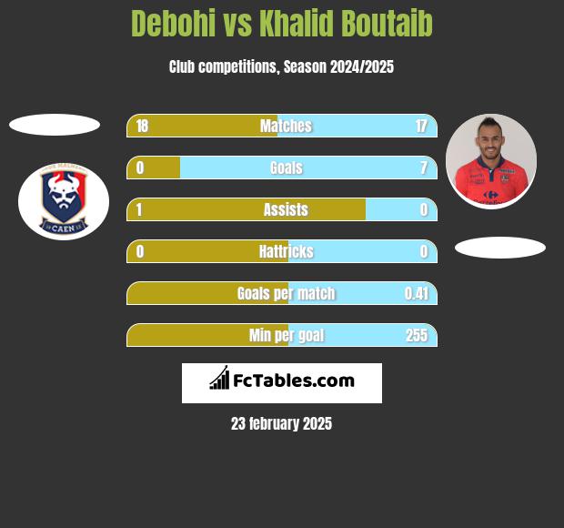 Debohi vs Khalid Boutaib h2h player stats