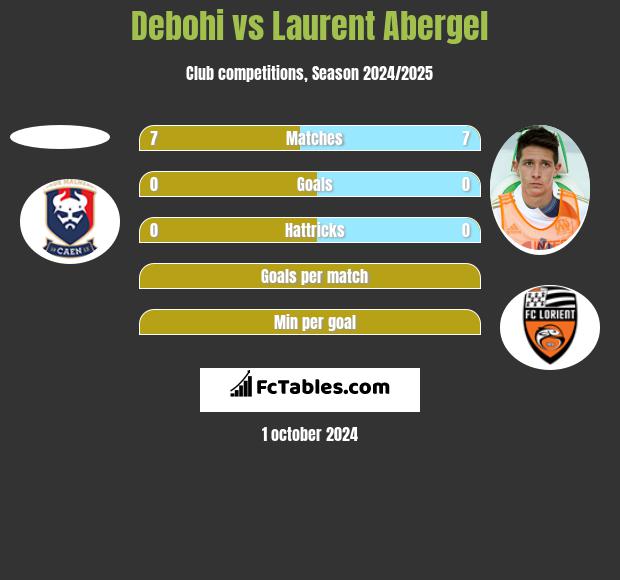 Debohi vs Laurent Abergel h2h player stats