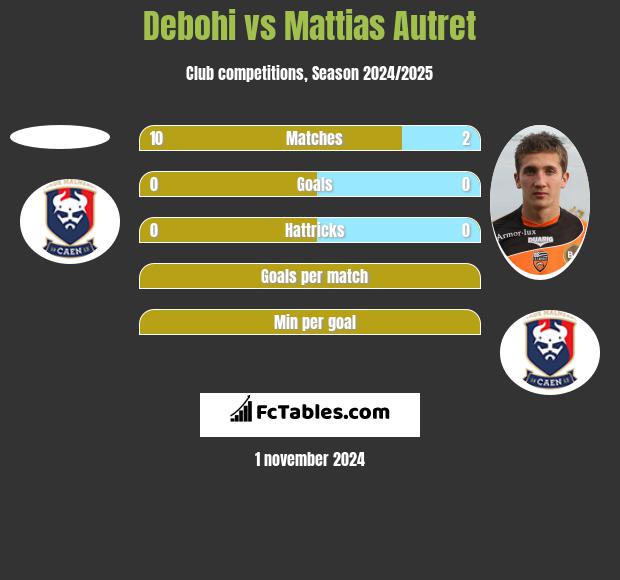 Debohi vs Mattias Autret h2h player stats