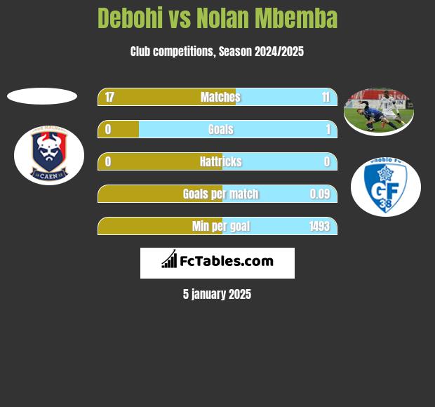 Debohi vs Nolan Mbemba h2h player stats