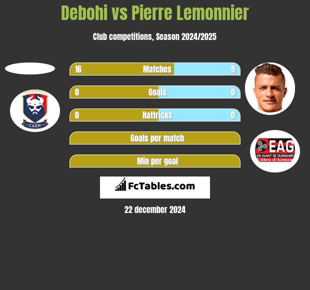 Debohi vs Pierre Lemonnier h2h player stats