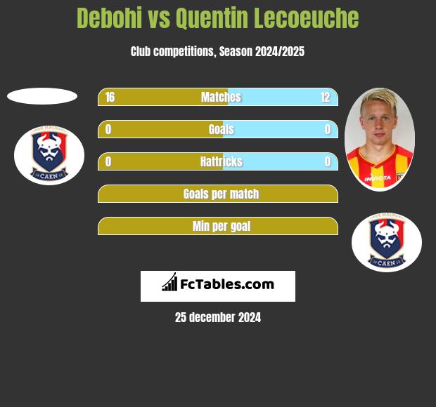 Debohi vs Quentin Lecoeuche h2h player stats