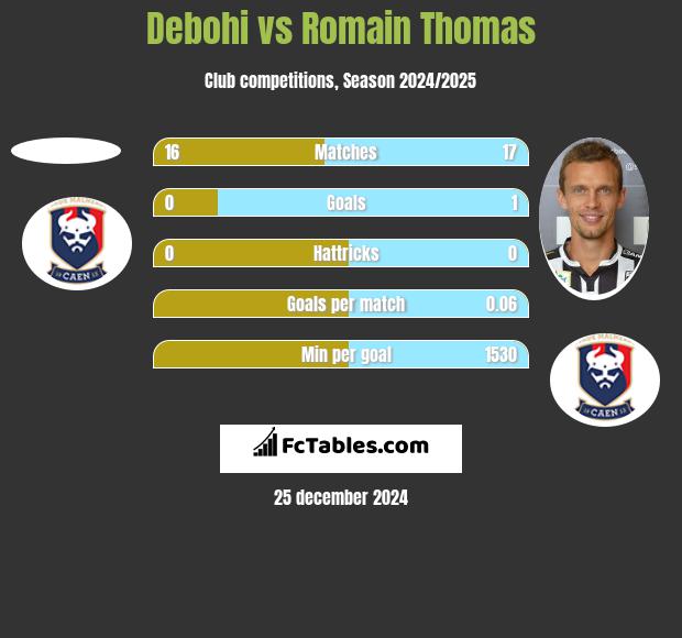 Debohi vs Romain Thomas h2h player stats