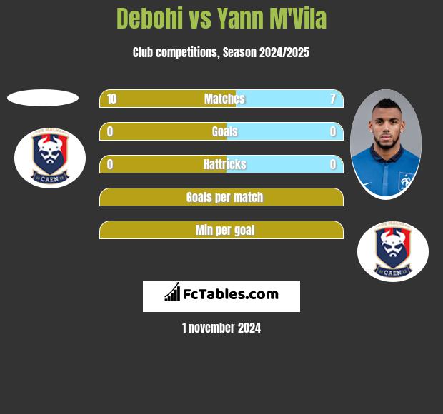 Debohi vs Yann M'Vila h2h player stats