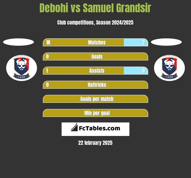 Debohi vs Samuel Grandsir h2h player stats