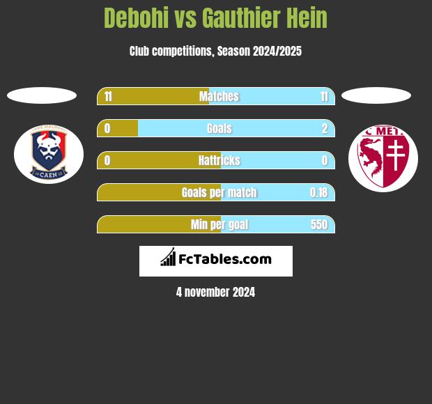 Debohi vs Gauthier Hein h2h player stats