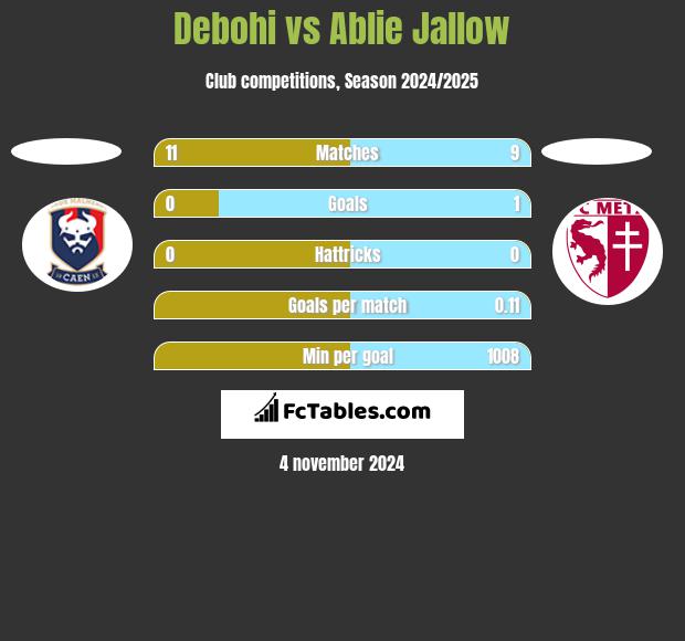 Debohi vs Ablie Jallow h2h player stats