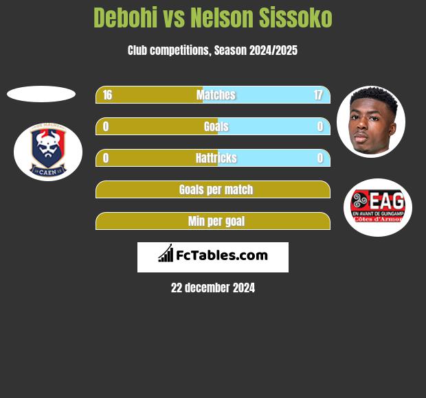 Debohi vs Nelson Sissoko h2h player stats