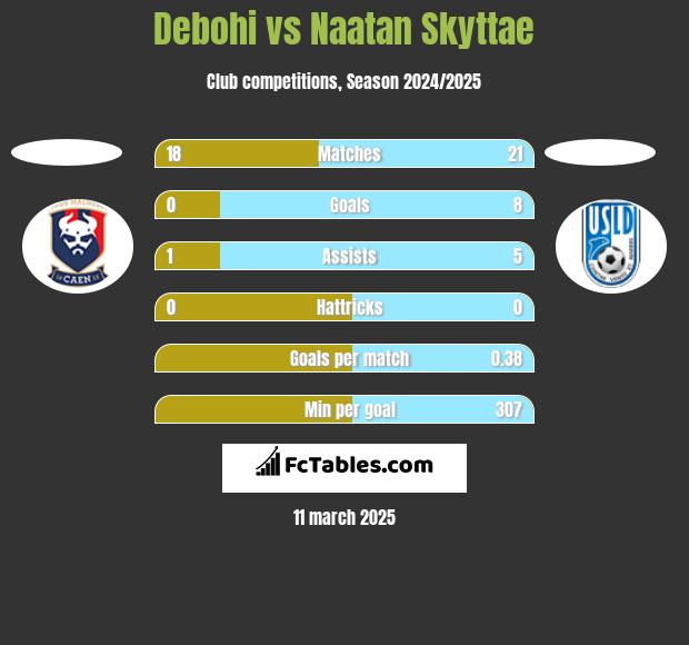 Debohi vs Naatan Skyttae h2h player stats