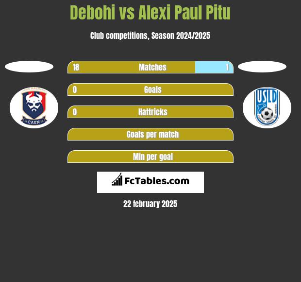 Debohi vs Alexi Paul Pitu h2h player stats