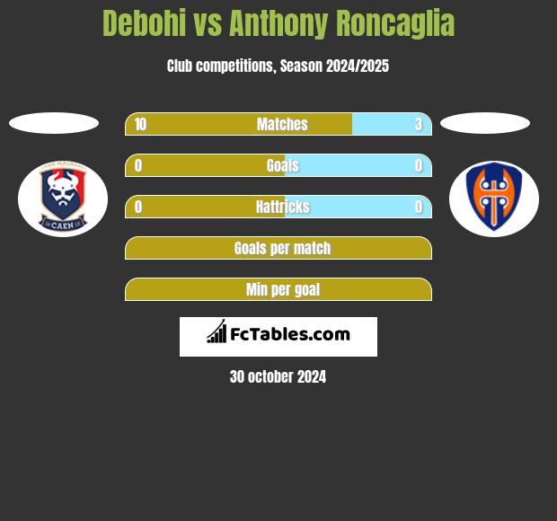 Debohi vs Anthony Roncaglia h2h player stats