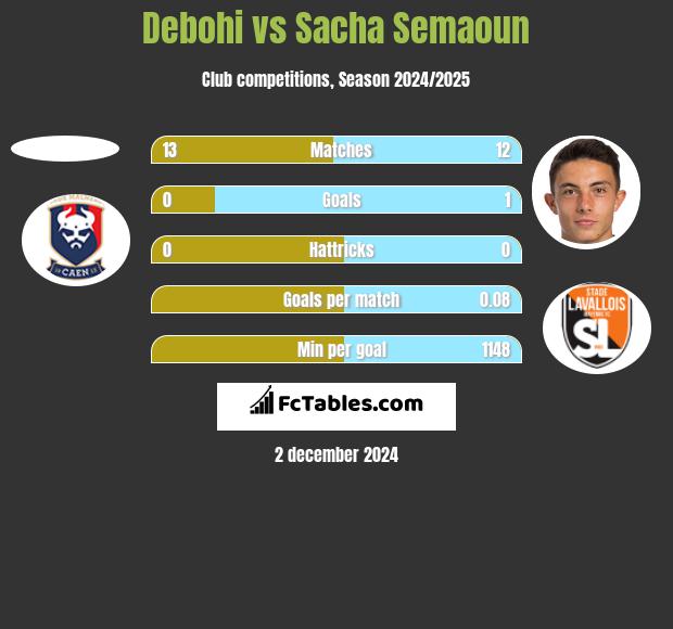 Debohi vs Sacha Semaoun h2h player stats