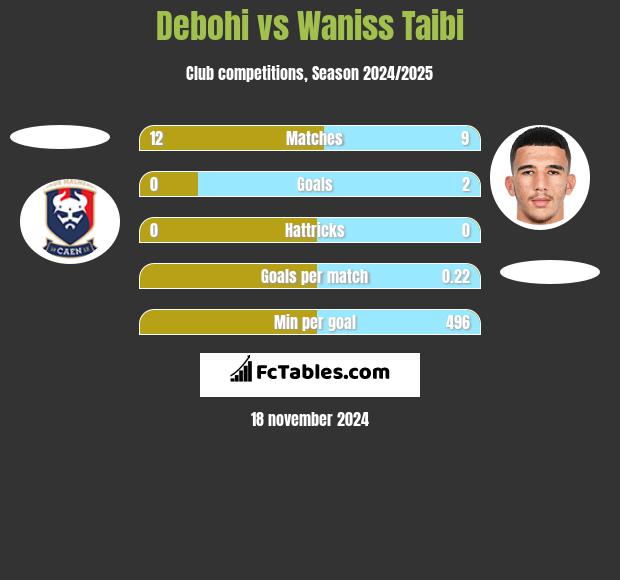 Debohi vs Waniss Taibi h2h player stats